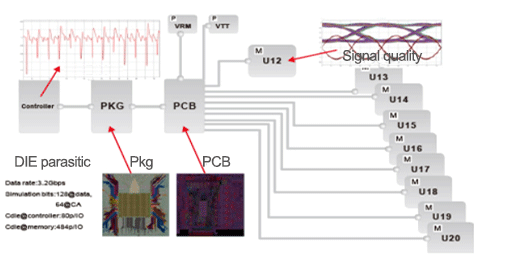 Full-channel SI+PI collaborative simulation